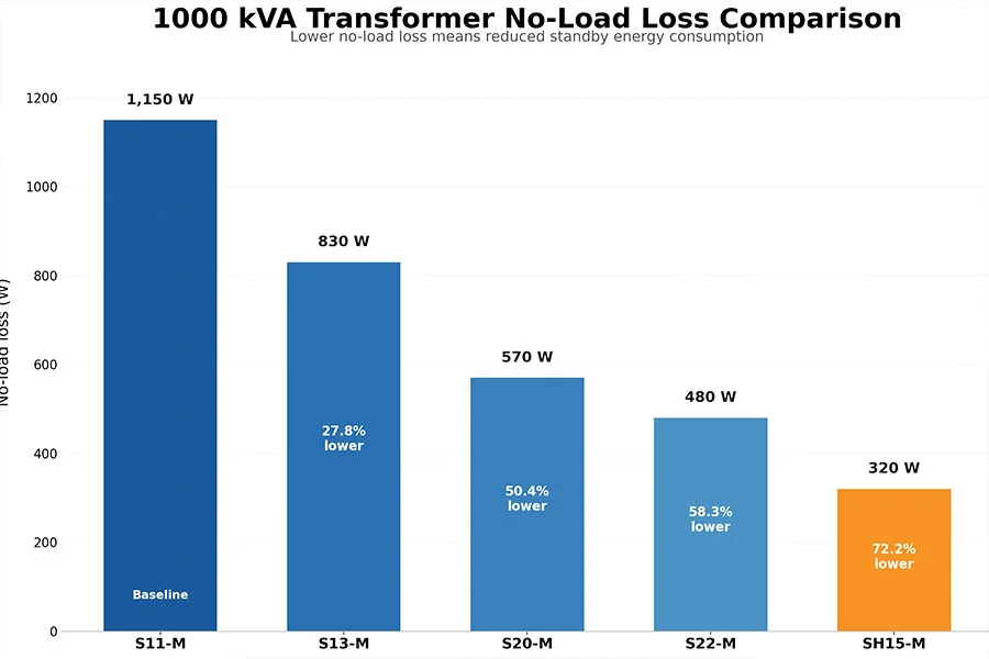 1000-kva-transformer-no-load-loss-chart