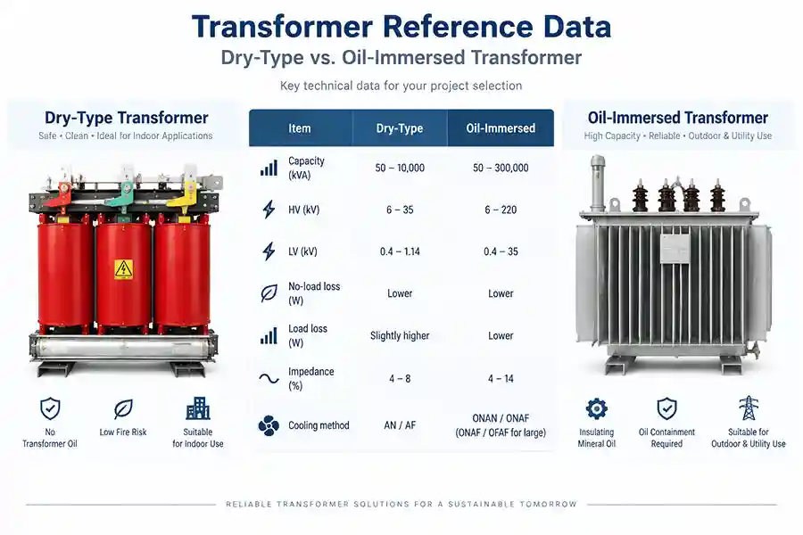 Huasheng dry-type and oil-immersed transformer reference data
