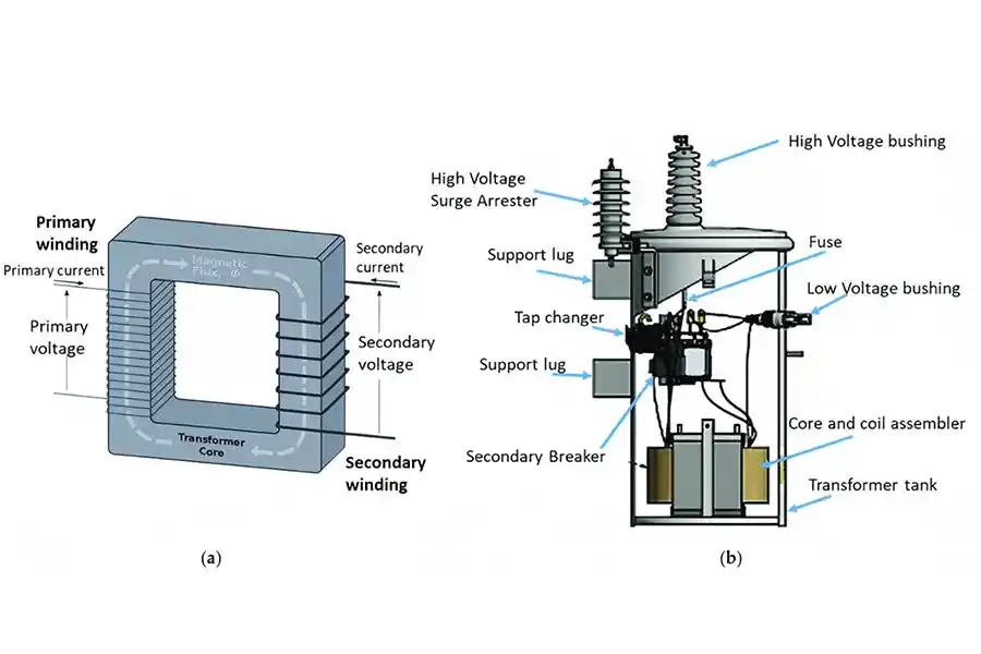 Conceptual diagram of an oil-immersed pole-mounted transformer showing the core, windings and tank